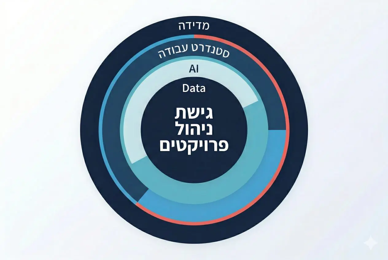 Framework ארגוני לשילוב AI בניהול פרויקטים: Data, AI, סטנדרט עבודה ומדידה