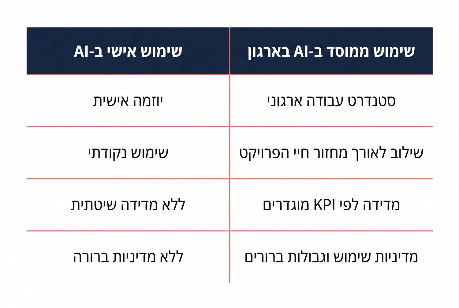 מעבר משימוש אישי ב-AI ליכולת ארגונית מדידה בניהול פרויקטים