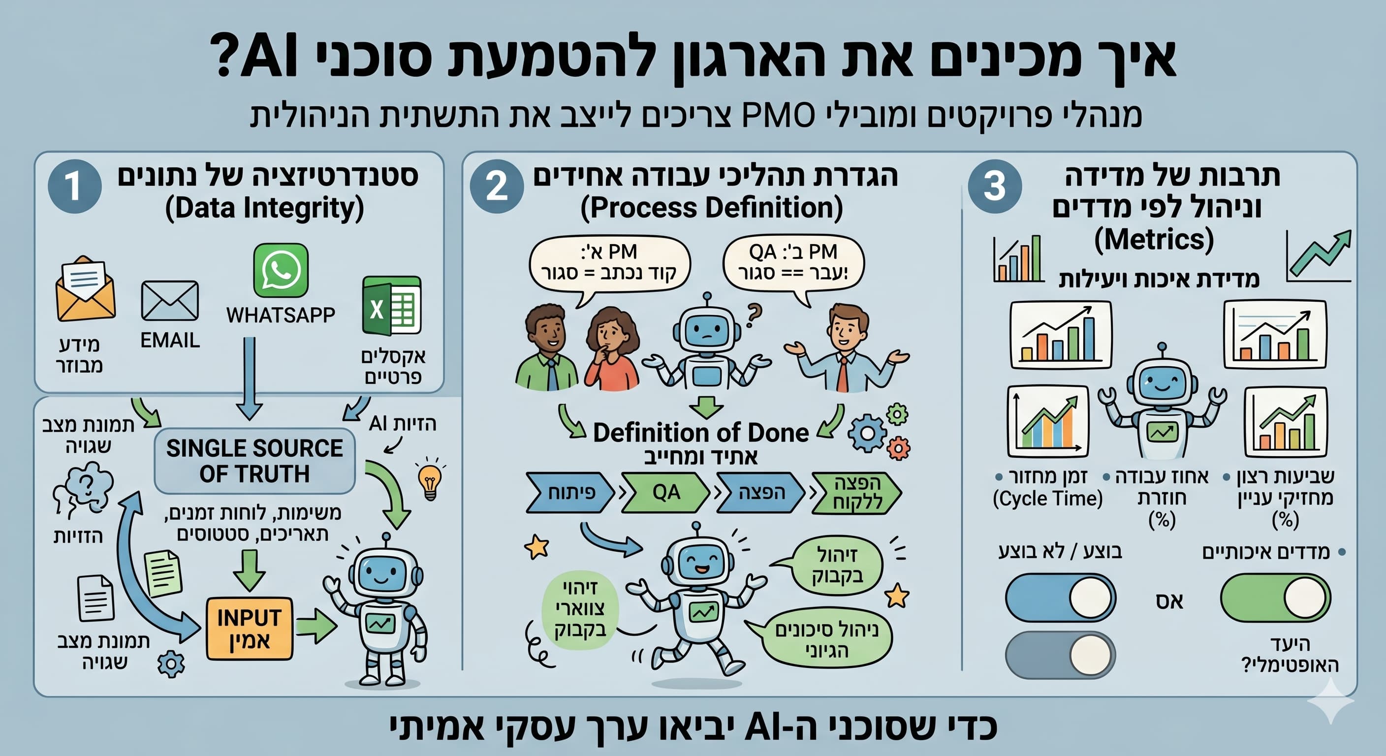 אינפוגרפיקה המציגה 3 שלבים להכנת הארגון ומובילי PMO להטמעת בינה מלאכותית בניהול פרויקטים: סטנדרטיזציה של נתונים (Data Integrity), הגדרת תהליכי עבודה אחידים (Process Definition), ותרבות של מדידה וניהול לפי מדדים (Metrics)