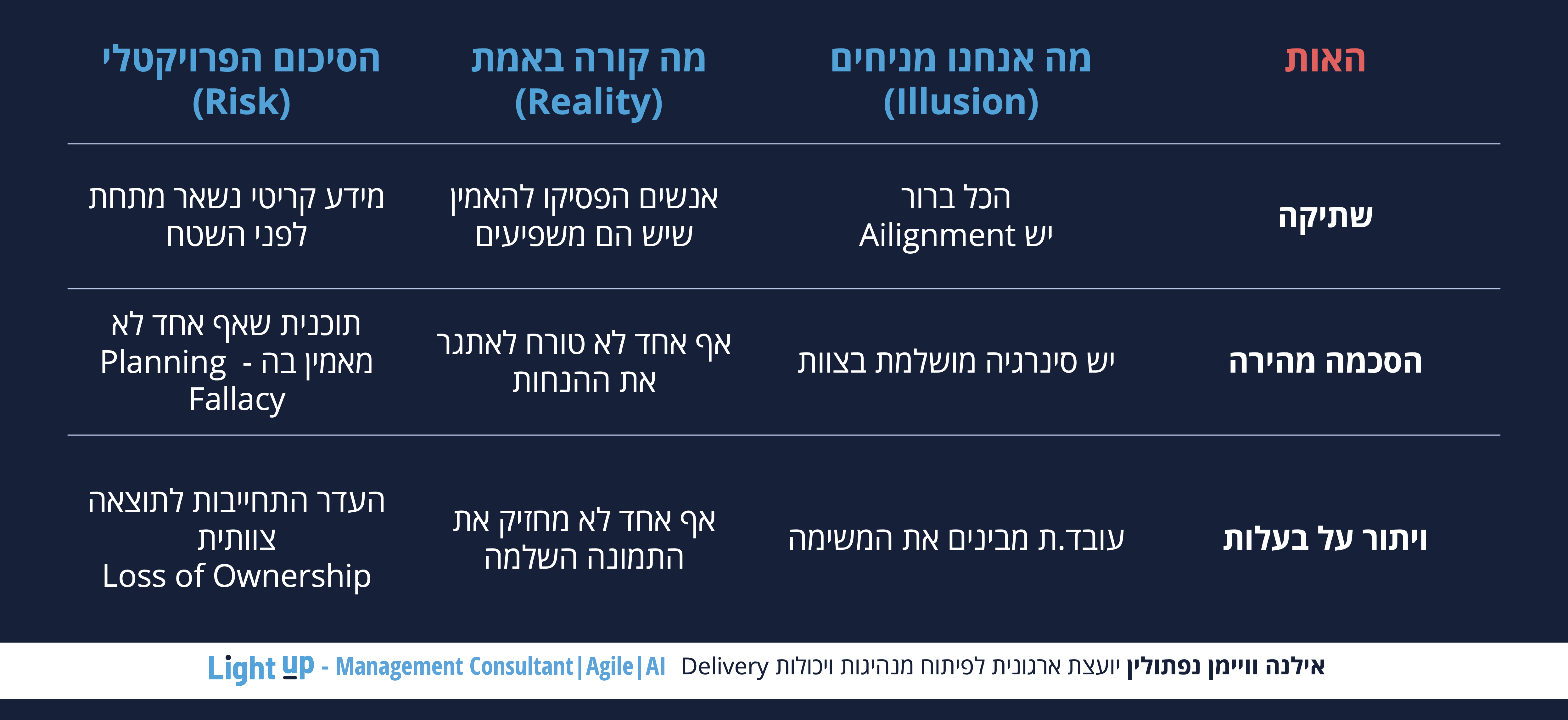 ניהול סיכונים בפרויקט - אשליה מול מציאות